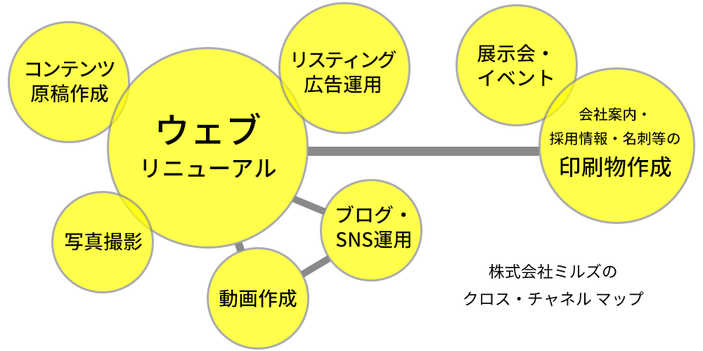 株式会社ミルズのクロス・チャネル マップ